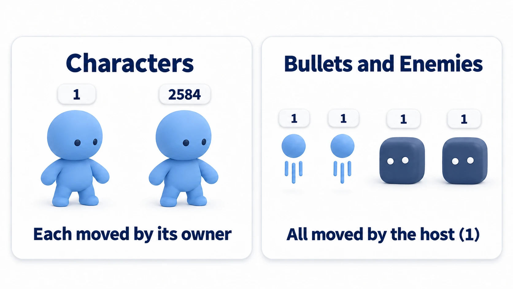 Characters "1" and "2584" are each moved by their owner, while bullets and enemies are all owned by the host, "1," and moved by the host