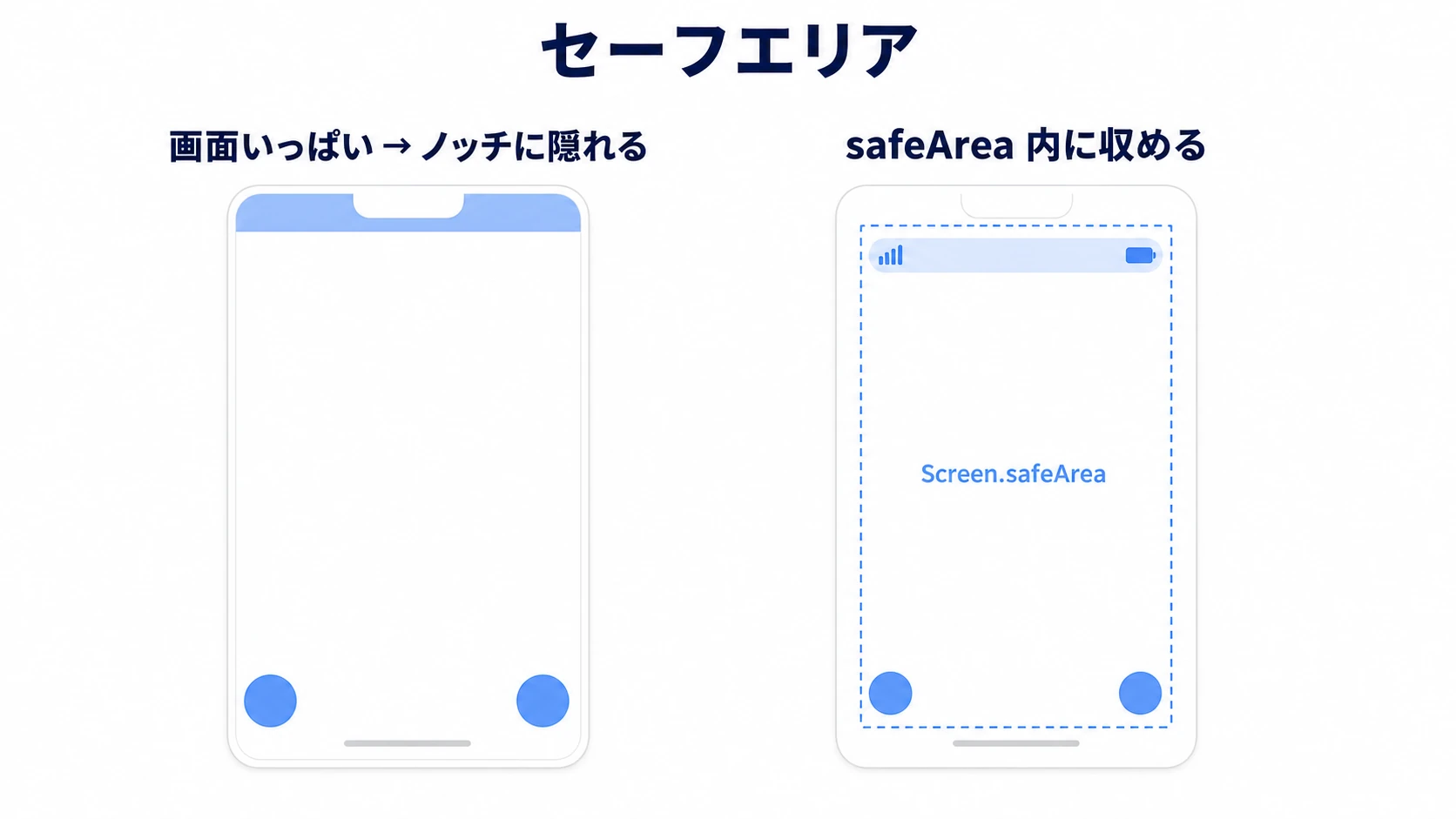 セーフエリアの図。ノッチとホームインジケーターがある端末で、画面いっぱいに置いた体力バーやボタンがノッチに隠れてしまう例と、Screen.safeAreaの内側にUIを収めてノッチを避けた例の対比