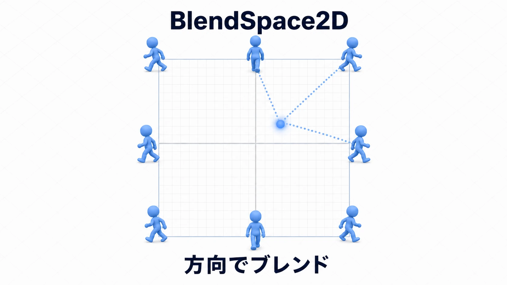 BlendSpace2Dの図。正方形の8方向に各向きの歩きアニメを配置し、ブレンドカーソルの位置で近い方向のアニメが混ざる