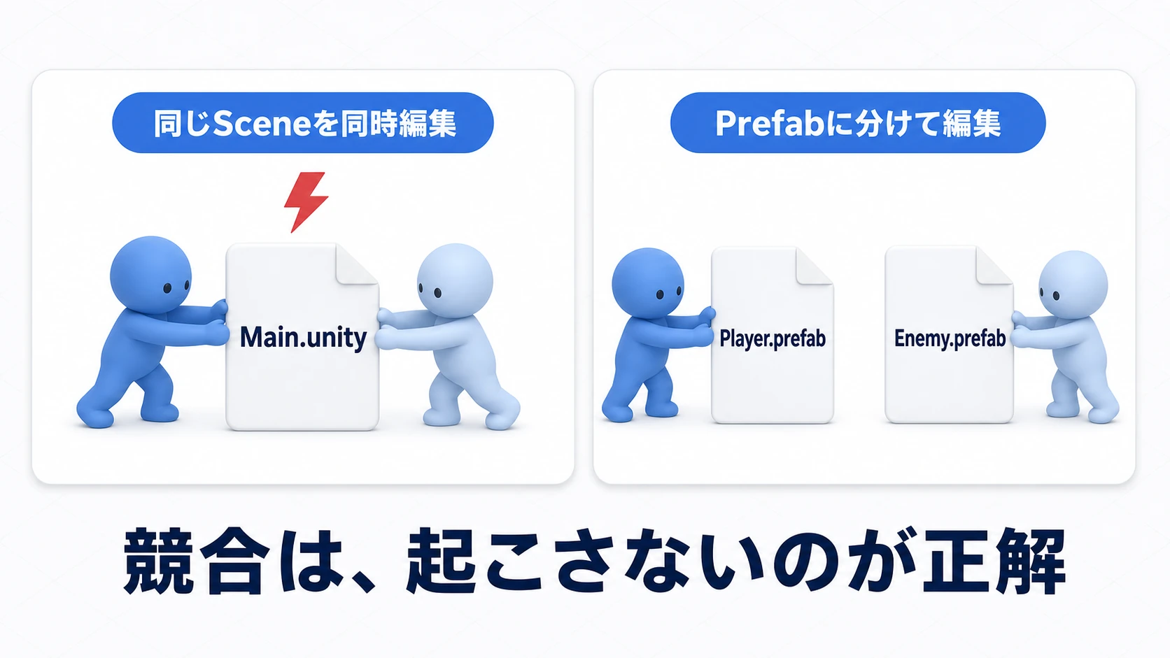 2人が同じSceneファイルを同時に編集して競合が起きる悪い例と、Sceneを分割し共同で触る部分をPrefab化して別ファイルとして編集する良い例の比較図
