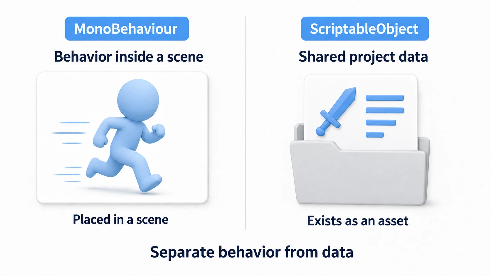 Diagram of the division of roles between MonoBehaviour and ScriptableObject. MonoBehaviour handles behavior inside a scene and is placed in the scene; ScriptableObject exists as an asset holding shared project data