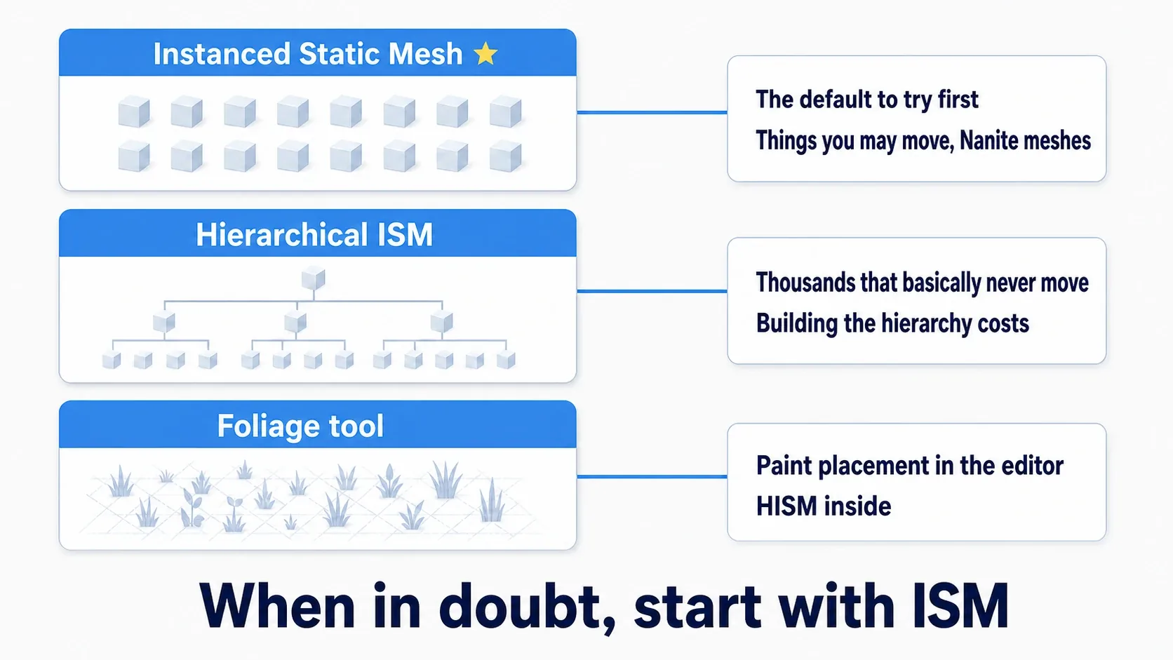 Three options side by side: ISM as the default to try first, HISM for thousands that never move, and the Foliage tool with HISM inside