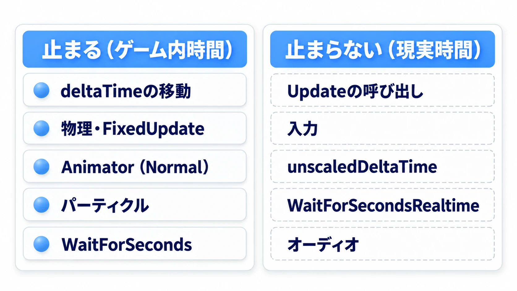timeScale=0で止まるものと止まらないものの仕分け図。止まる側にはdeltaTimeの移動・物理・Animator・パーティクル・WaitForSeconds、止まらない側にはUpdateの呼び出し・入力・unscaledDeltaTime・WaitForSecondsRealtime・オーディオ