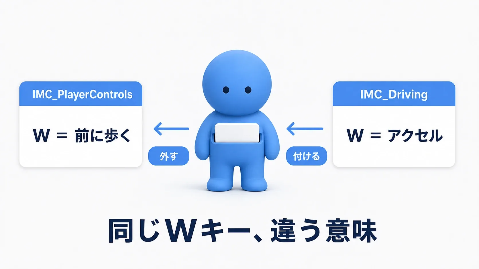 徒歩用の操作表を外して運転用の操作表を付ける。Wキーの意味が入れ替わる