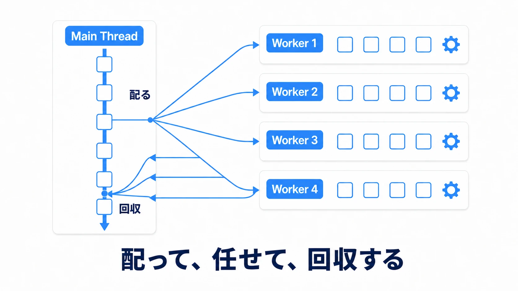 Job Systemの仕組みの図。メインスレッドが計算の束を複数のワーカースレッドへ配り、ワーカーが並列で計算する間にメインスレッドは別の仕事を続け、最後に結果を回収する