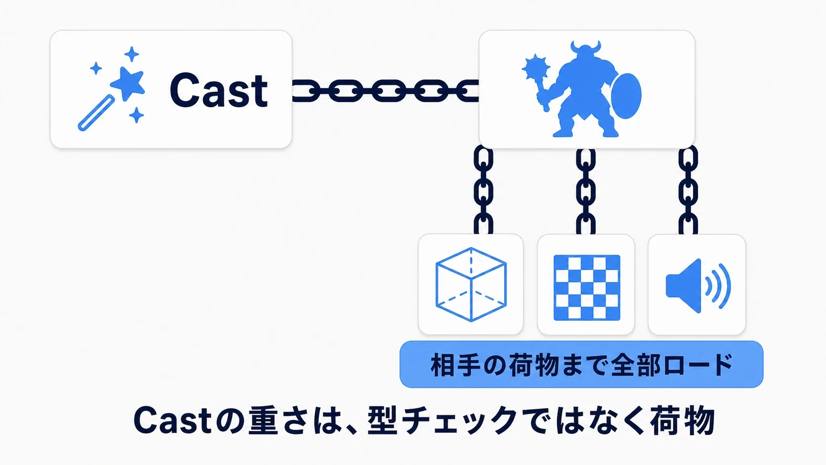 Castと書いたBlueprintは、相手のメッシュ・テクスチャ・サウンドまで鎖でぶら下げてロードする。Castの重さは、型チェックではなく荷物