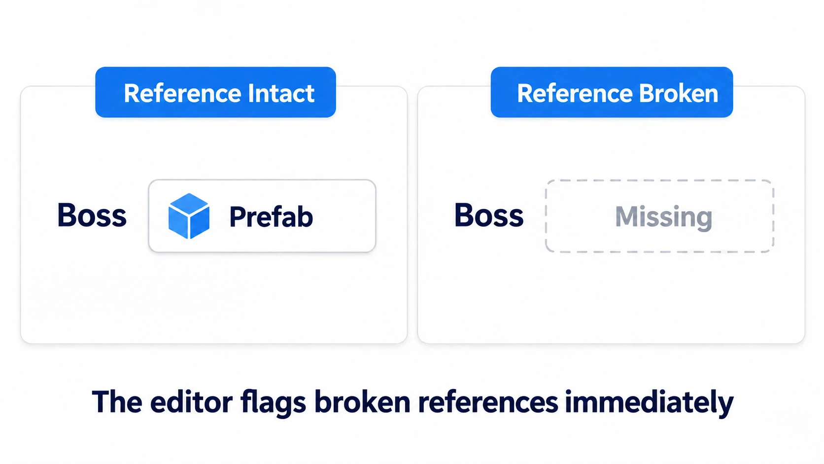 Diagram of the safety of direct references. A prefab is dragged directly into a MonoBehaviour's Inspector slot. If the referenced asset is renamed or deleted, the slot turns to Missing (red) and the editor warns you immediately, so breakage is caught right away