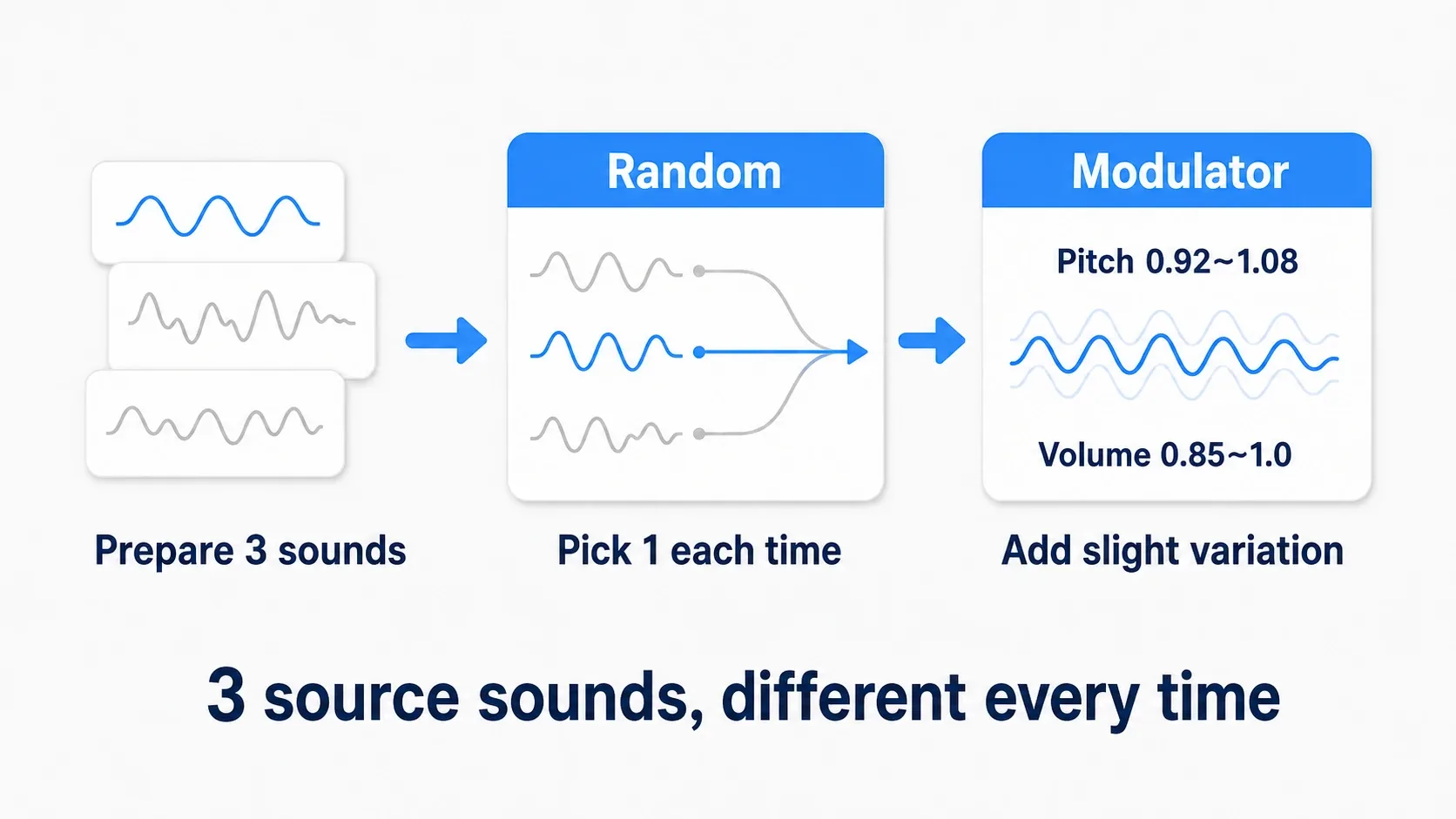 Diagram showing Random picking a source and Modulator adding pitch and volume jitter