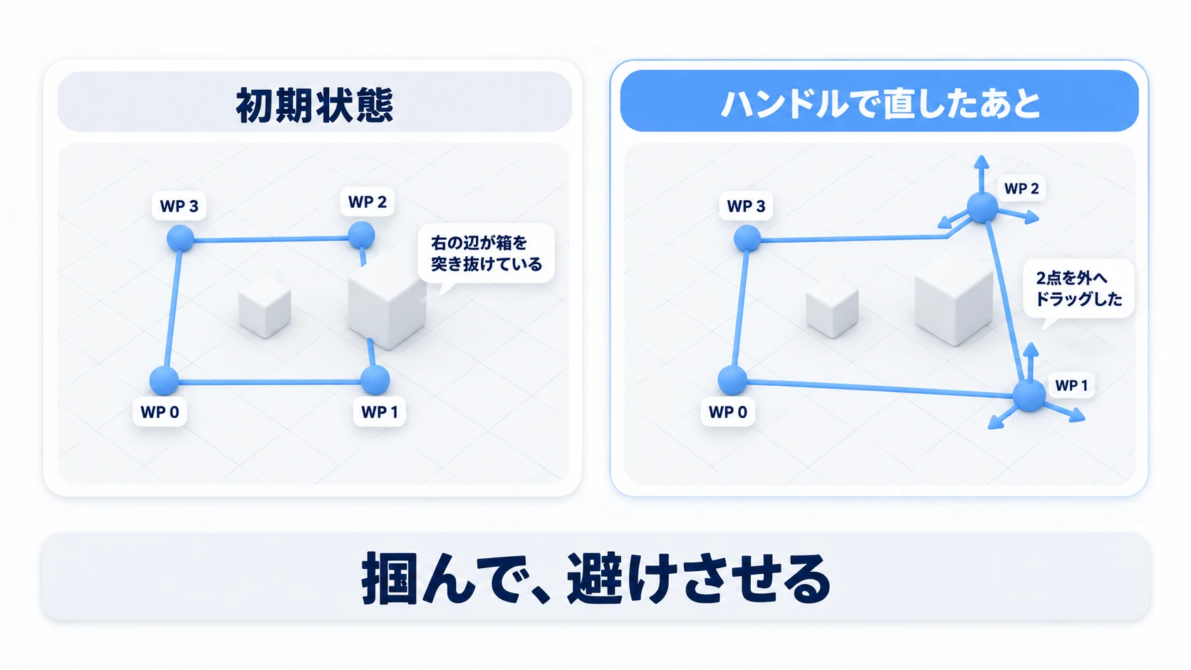 初期状態では右の辺が箱を突き抜け、WP 1とWP 2を外へドラッグすると折れ線が箱を回り込む図