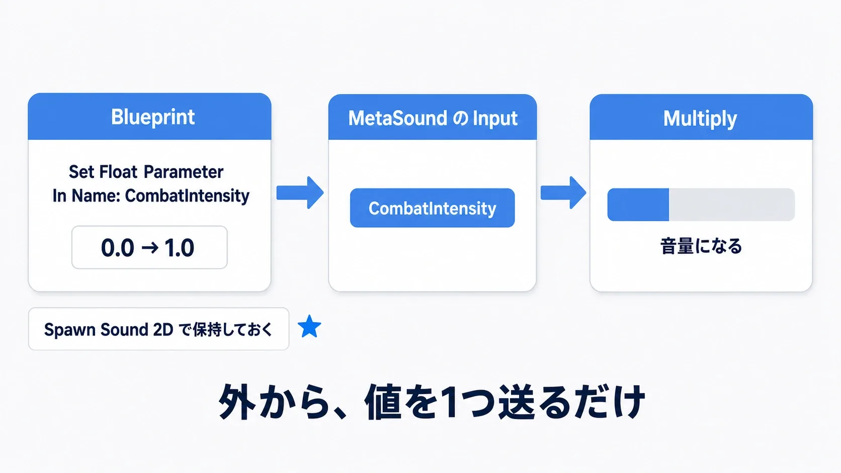 BlueprintのSet Float ParameterがMetaSoundのInputへ値を渡し、その値がMultiplyの音量になる流れ図