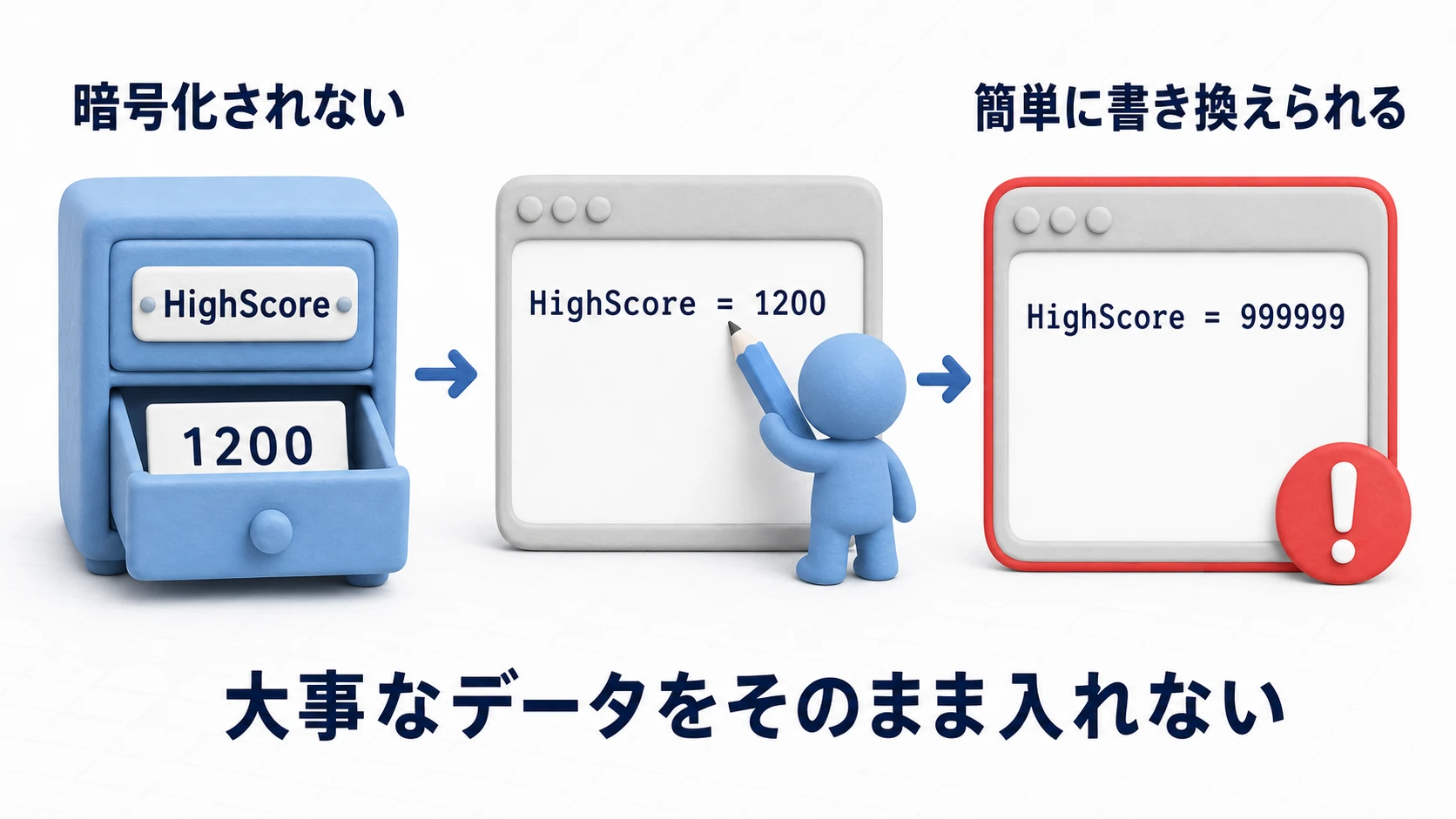 PlayerPrefs の改ざんリスクの図。保存されたHighScoreは平文のまま見えてしまい、ユーザーが999999に簡単に書き換えられる。大事なデータをそのまま入れないこと