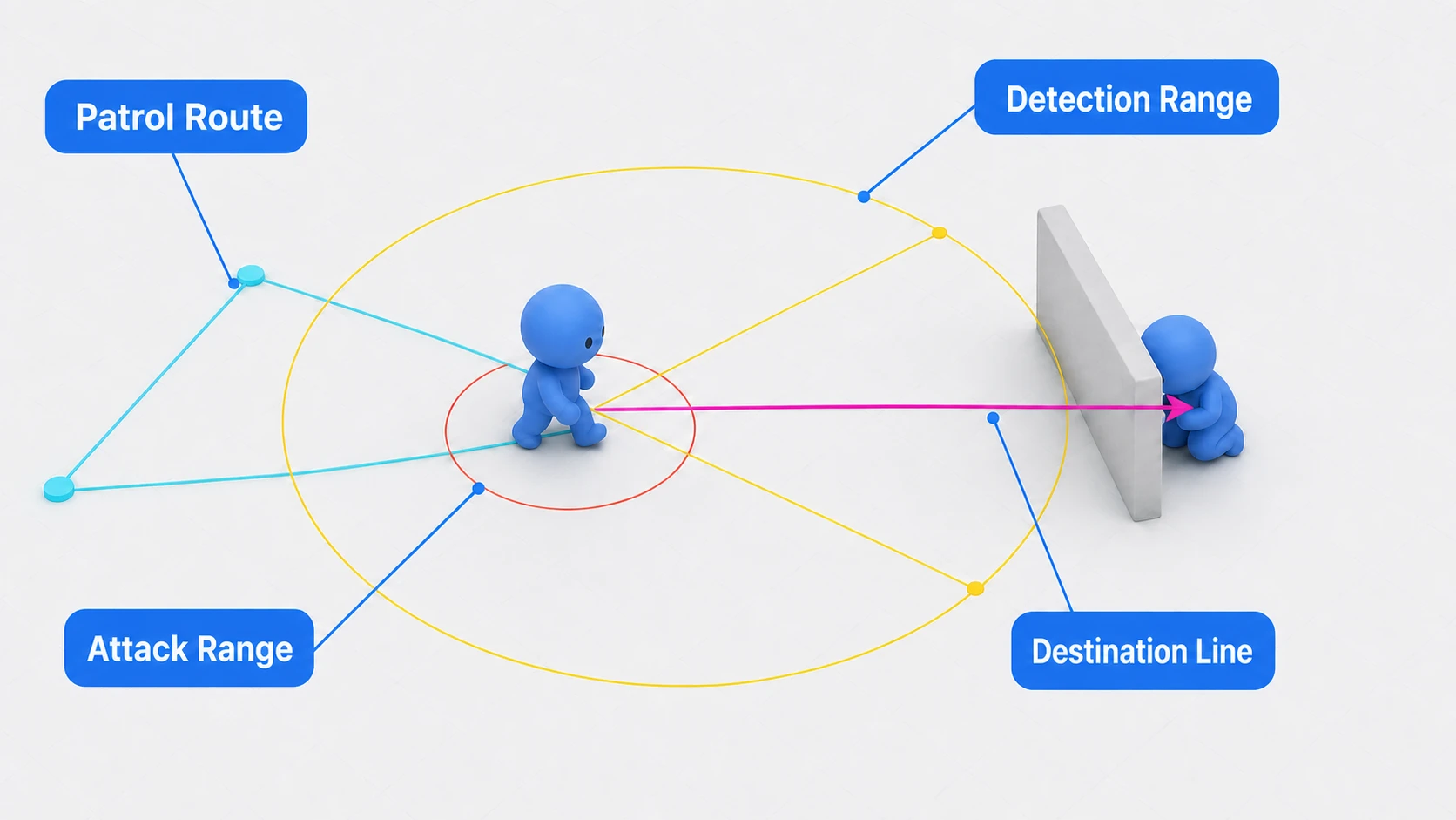 Finished enemy AI debug view. A yellow detection range and red attack range surround the enemy, a cyan patrol route is drawn on the floor, and a magenta destination line pierces a wall toward the hiding player