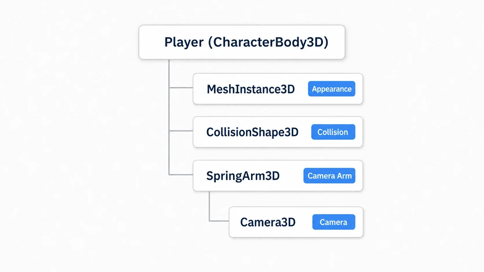 Node structure diagram for the third-person camera. Under Player (CharacterBody3D) sit MeshInstance3D for the visuals, CollisionShape3D for collision, and SpringArm3D with Camera3D as its child