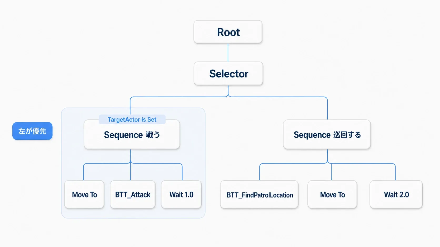 ルートSelectorの下に、左が追跡Sequence、右が巡回Sequenceと並んだBehavior Treeの図