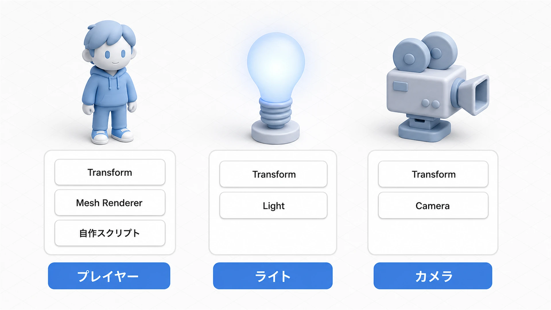 部品の組み合わせの実例。同じGameObjectでも、Mesh Rendererと自作スクリプトを持てばプレイヤーに、Lightを持てばライトに、Cameraを持てばカメラになる