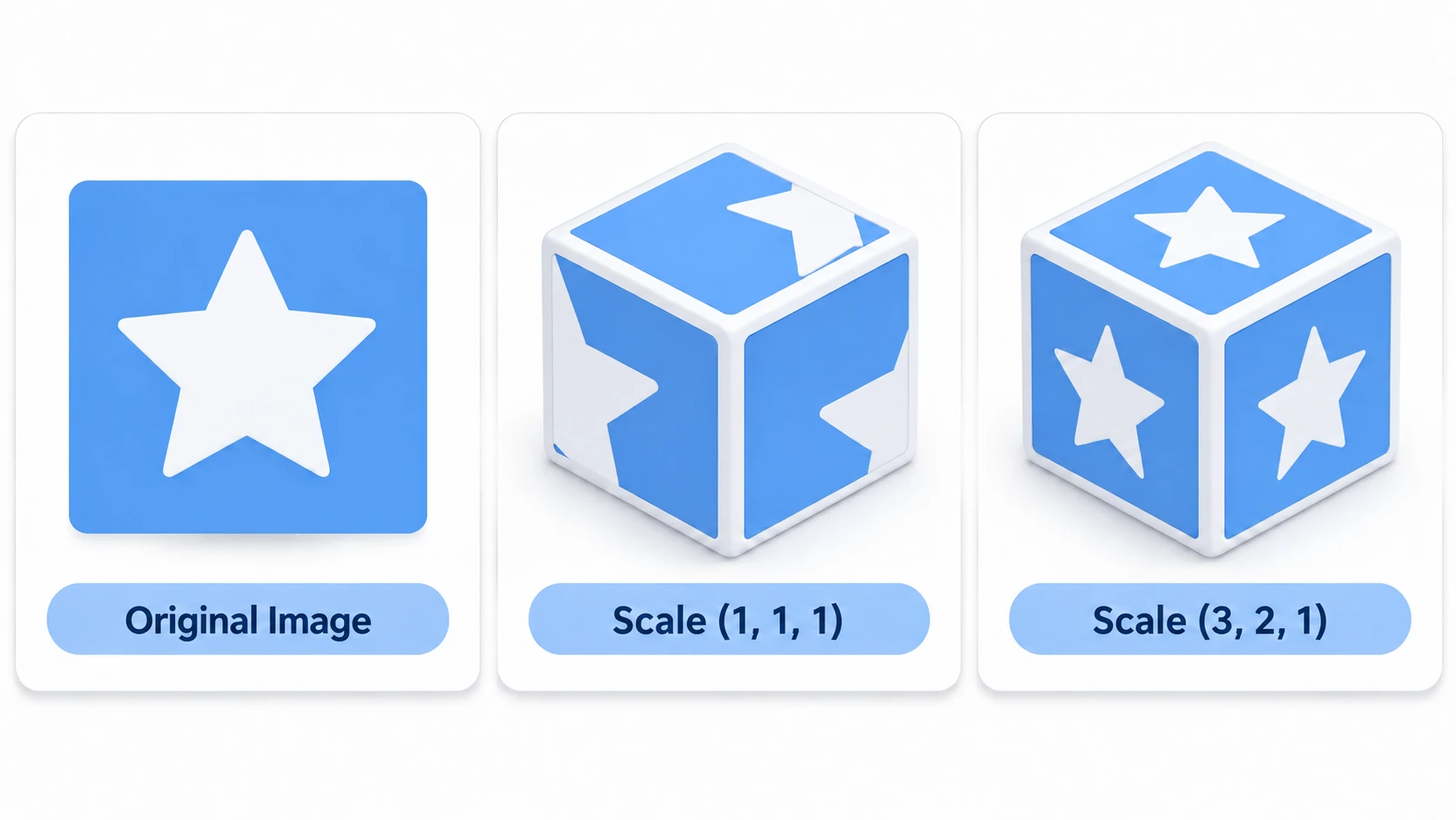Each face of a BoxMesh shows only a sixth of the image, and setting UV1's Scale to (3, 2, 1) shows the whole image