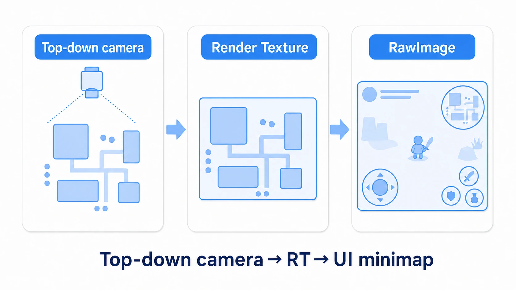 Minimap setup: place a top-down dedicated camera directly above the player and display its footage on a UI RawImage via a Render Texture. The camera follows the player and shows as a circular minimap in the top-right corner