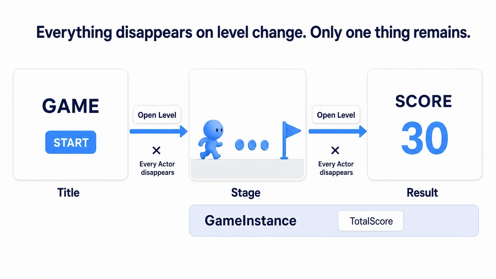 Three screens (title, stage, and results) connected by arrows, with the score carried along a separate path