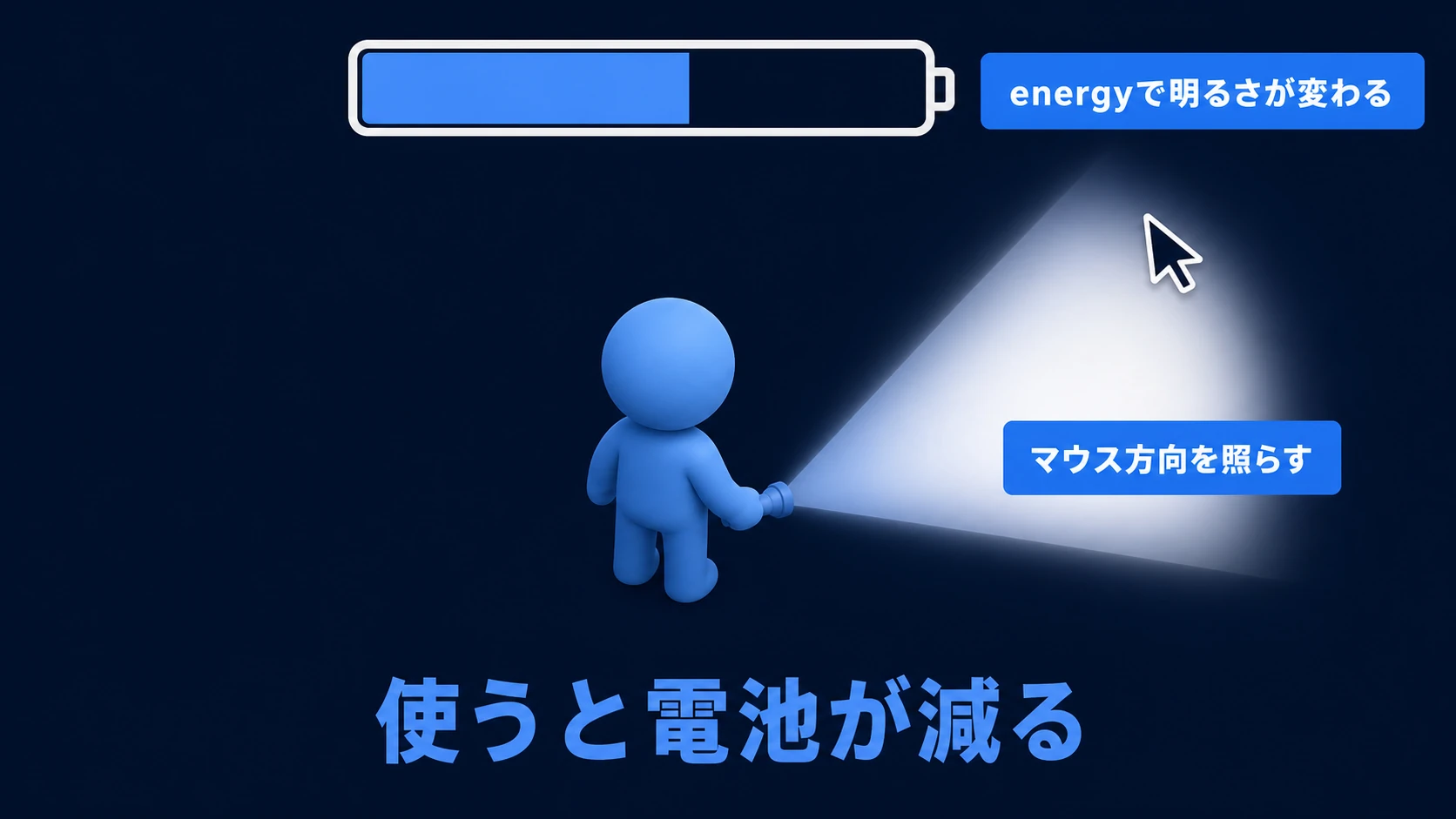 懐中電灯の演出。プレイヤーからマウス方向へ扇形の光が伸び、電池ゲージが減り、energyで明るさが変わる