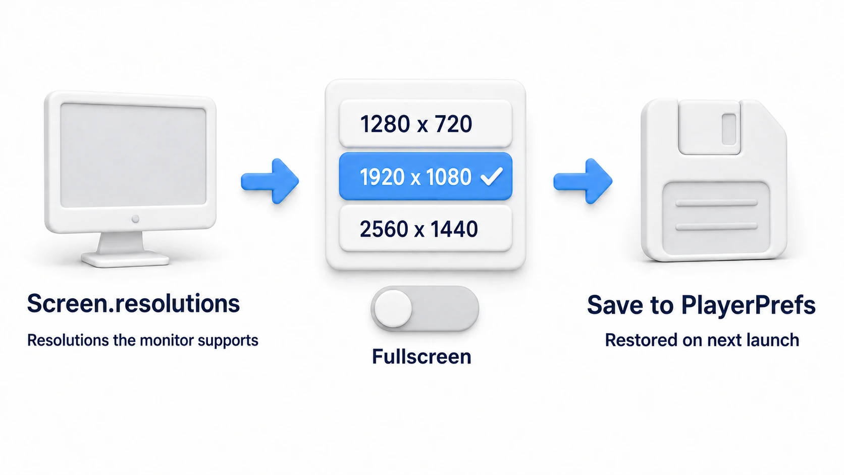 The finished options-screen resolution picker: build a list of monitor-supported resolutions from Screen.resolutions and lay them out in a dropdown, then save the selection and the fullscreen toggle to PlayerPrefs and restore them on the next launch
