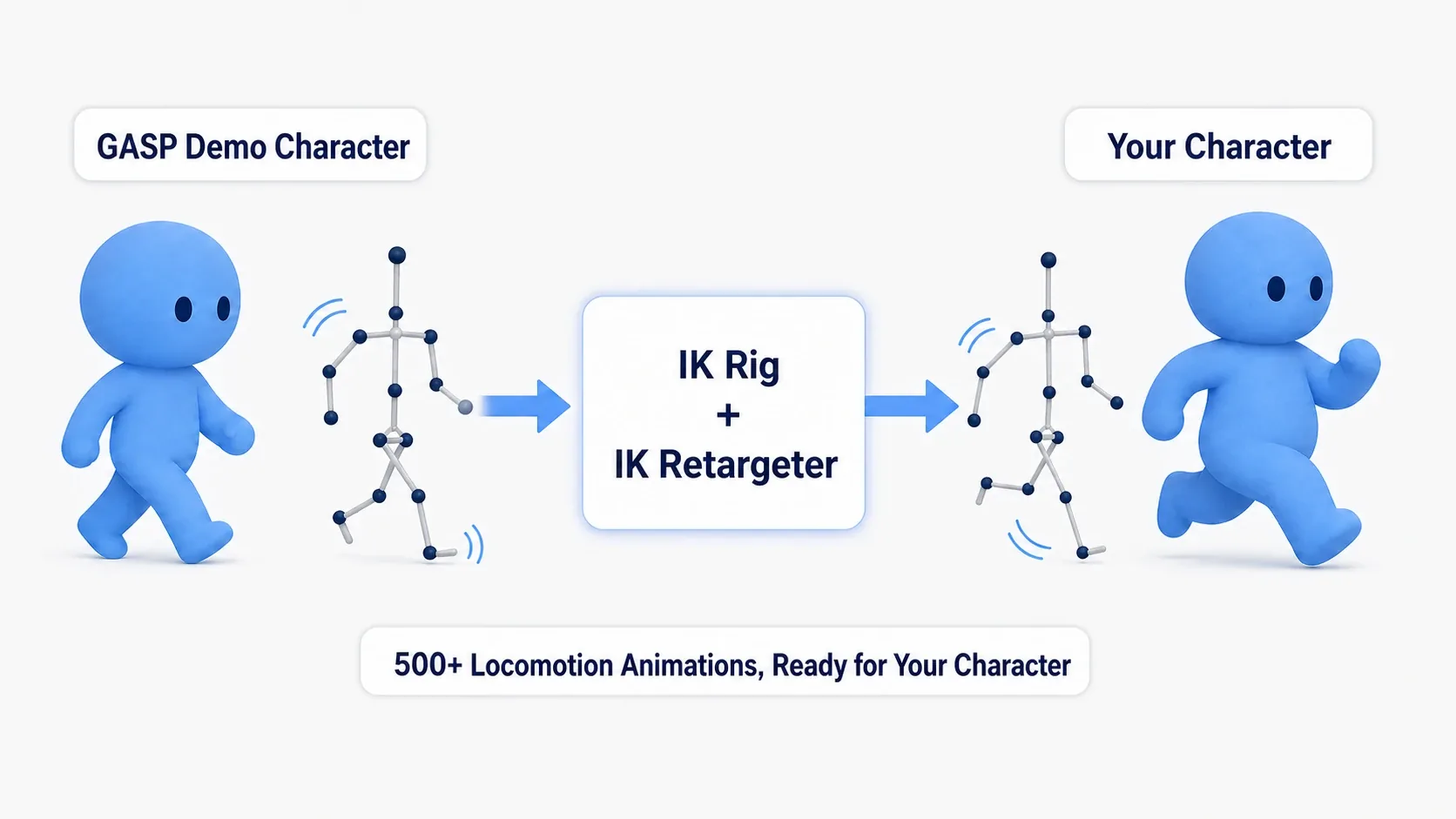 A figure showing the flow of moving GASP's motions onto your character's skeleton using an IK Rig and a Retargeter