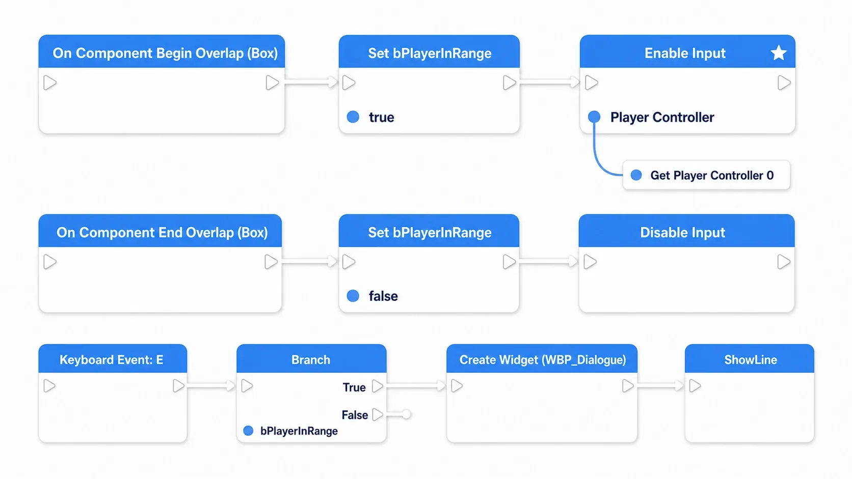 BP_NPCのノードグラフ。Box OverlapでbPlayerInRangeを切り替え、決定キー入力時にbPlayerInRangeがtrueならWBP_Dialogueを生成してShowLineを呼ぶ