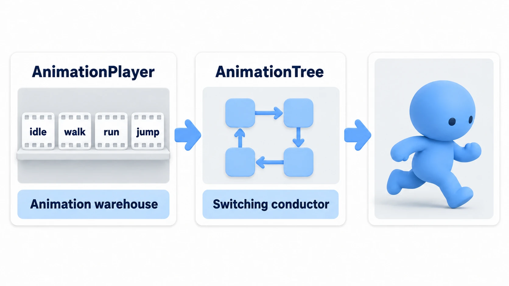 A diagram of the flow from AnimationPlayer (the animation warehouse) through AnimationTree (the conductor) to the character's played animation