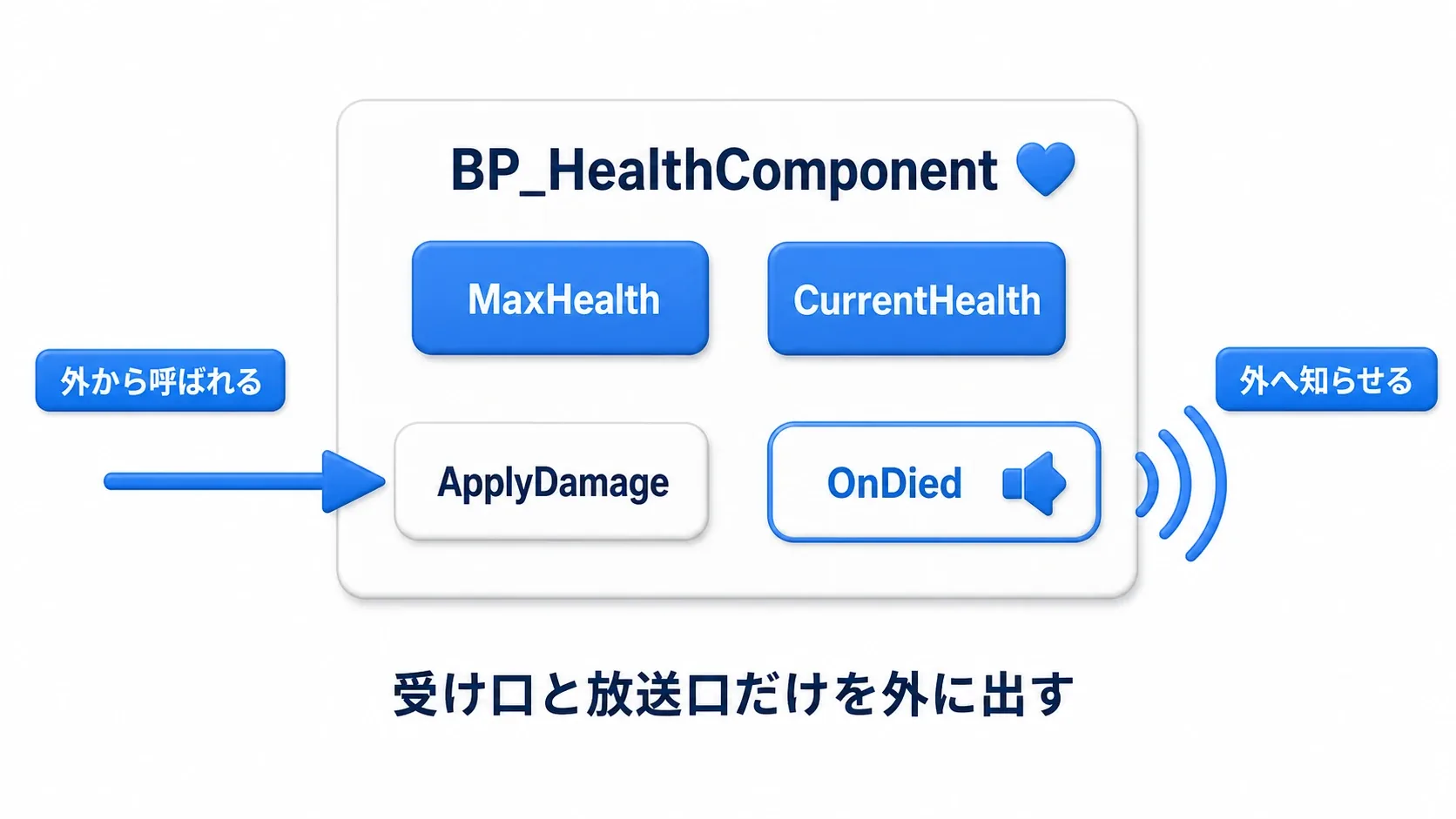 BP_HealthComponentの構造。MaxHealthとCurrentHealthのデータ、外から呼ばれるApplyDamage、外へ知らせるOnDied。受け口と放送口だけを外に出す