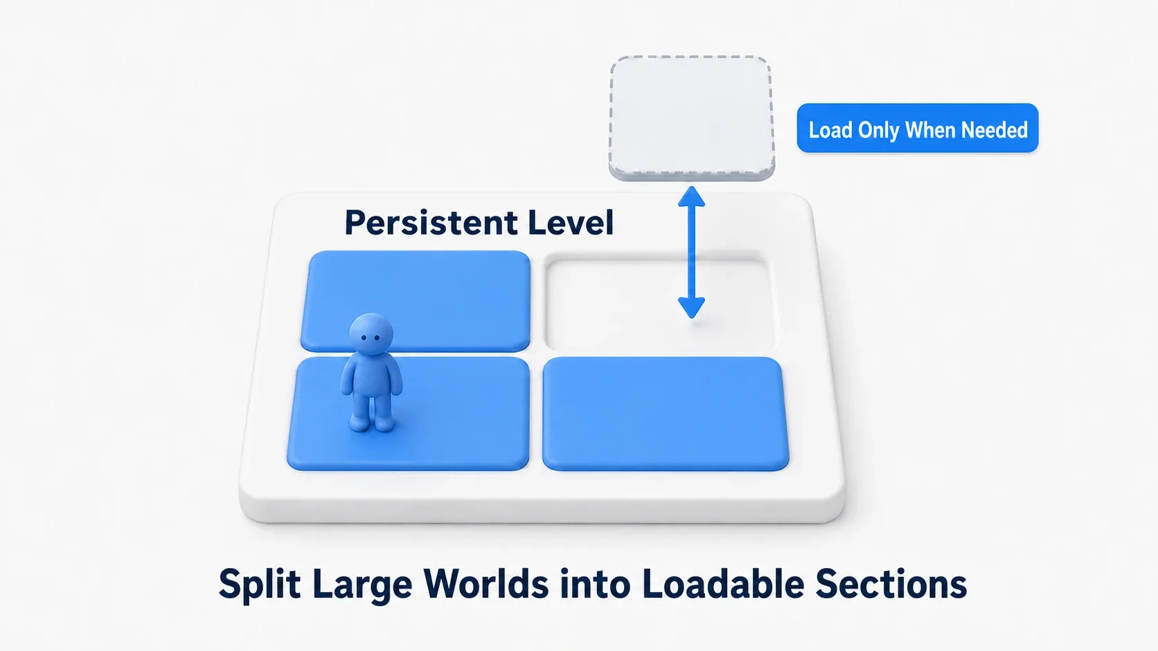 Sub-level tiles fitting onto a Persistent Level, with one tile floating to show it is loaded only when needed. Big worlds are split up and loaded in pieces