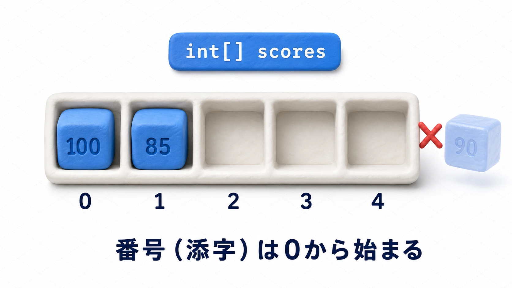配列の概念図。int型の箱が0番から4番まで1列に連結された棚になっていて、番号(添字)で各箱にアクセスできる