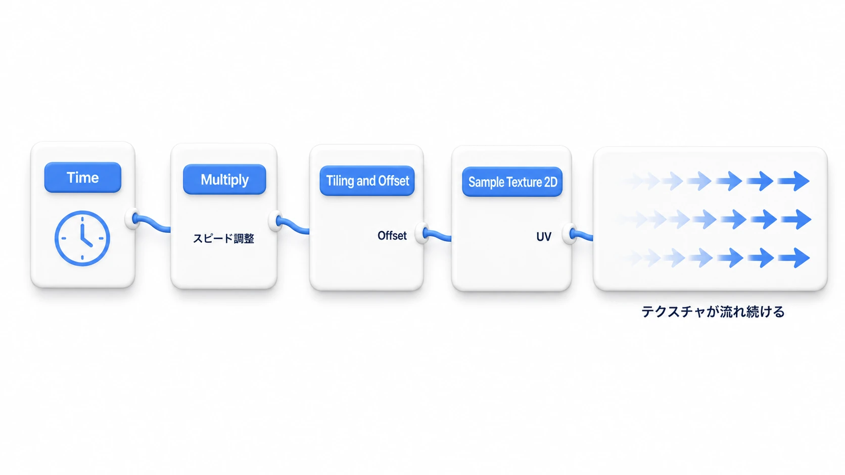スクロールするテクスチャのノード構成。TimeノードをMultiplyでスピード調整し、Tiling and OffsetのOffsetに接続、その出力をSample Texture 2DのUVへつなぐとテクスチャが流れ続ける