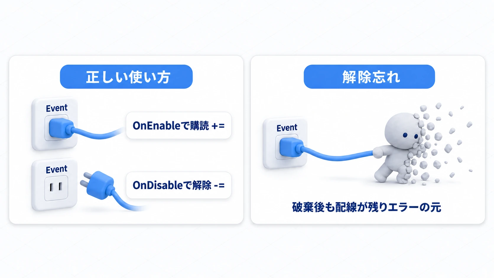 購読と解除のライフサイクル図。OnEnableでイベントにプラグを差し込み、OnDisableでプラグを抜く。解除を忘れると破棄されたオブジェクトへの配線が残ってエラーの原因になる