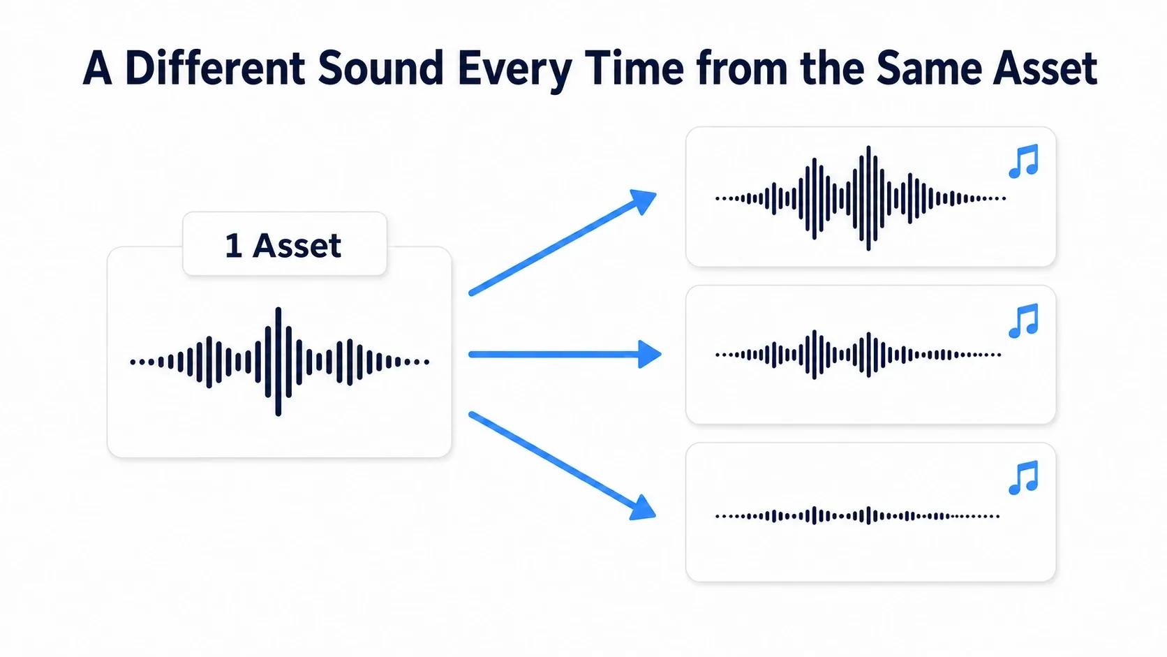Illustration of one source sound producing a slightly different result every time it plays