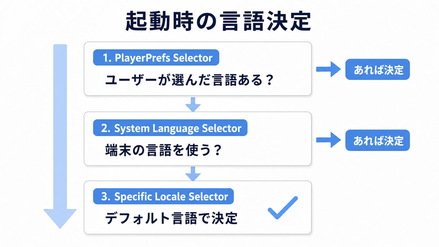 起動時の言語決定の優先順位フロー。1. PlayerPrefs Selectorでユーザーが選んだ言語があれば決定、2. System Language Selectorで端末の言語、3. Specific Locale Selectorでデフォルト言語に決定