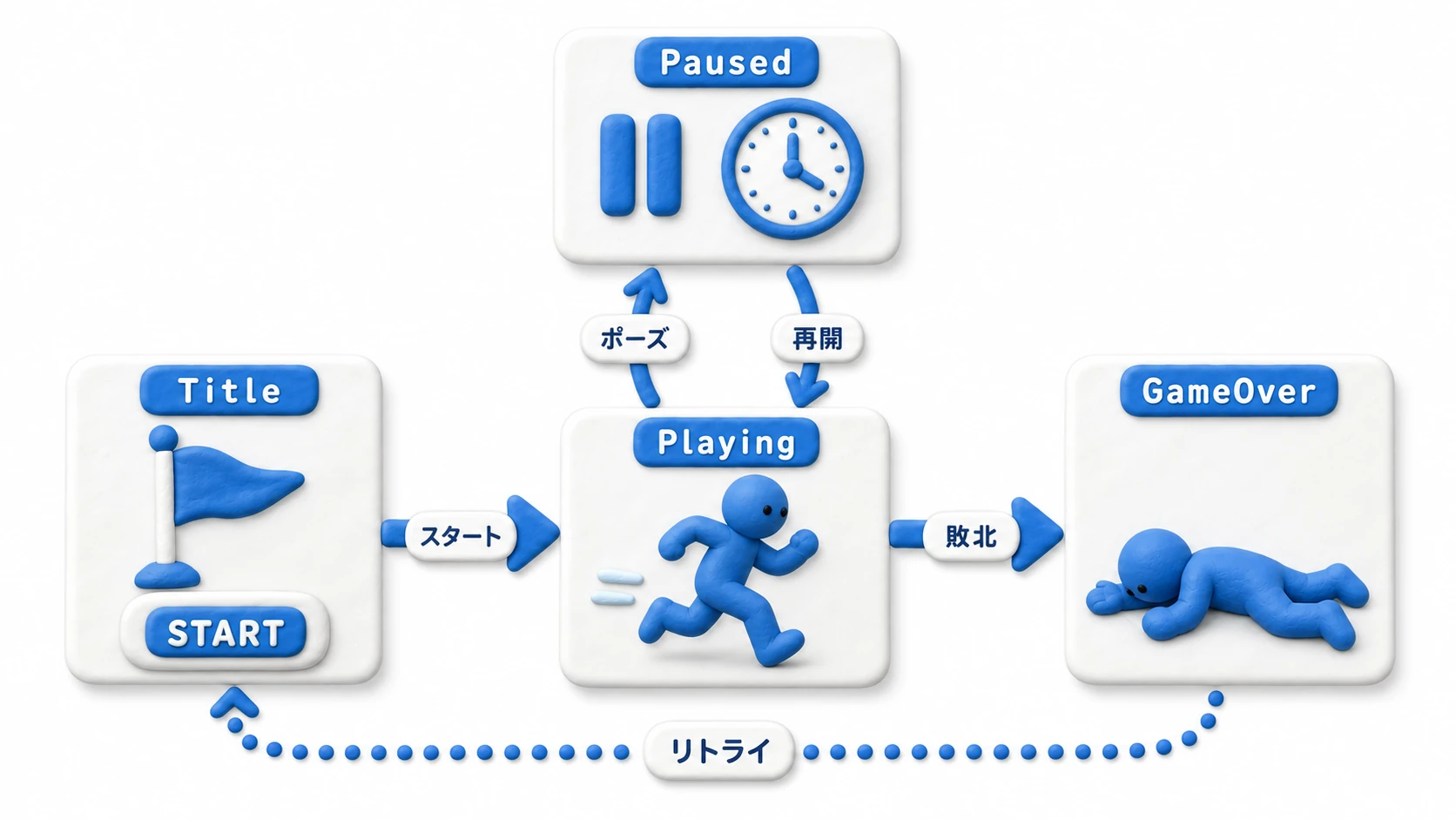 ゲーム状態の遷移図。Title→Playing→GameOver→Titleの循環と、Playing⇄Pausedの往復が矢印で結ばれている
