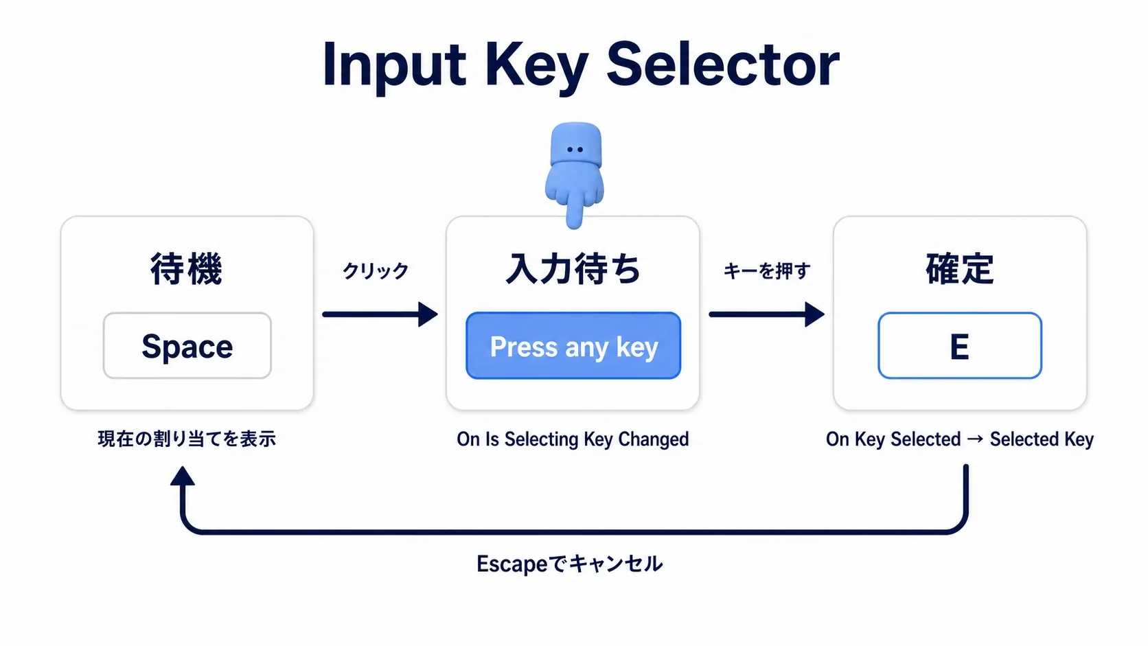 待機、入力待ち、確定の3状態を矢印でつないだInput Key Selectorの動作図