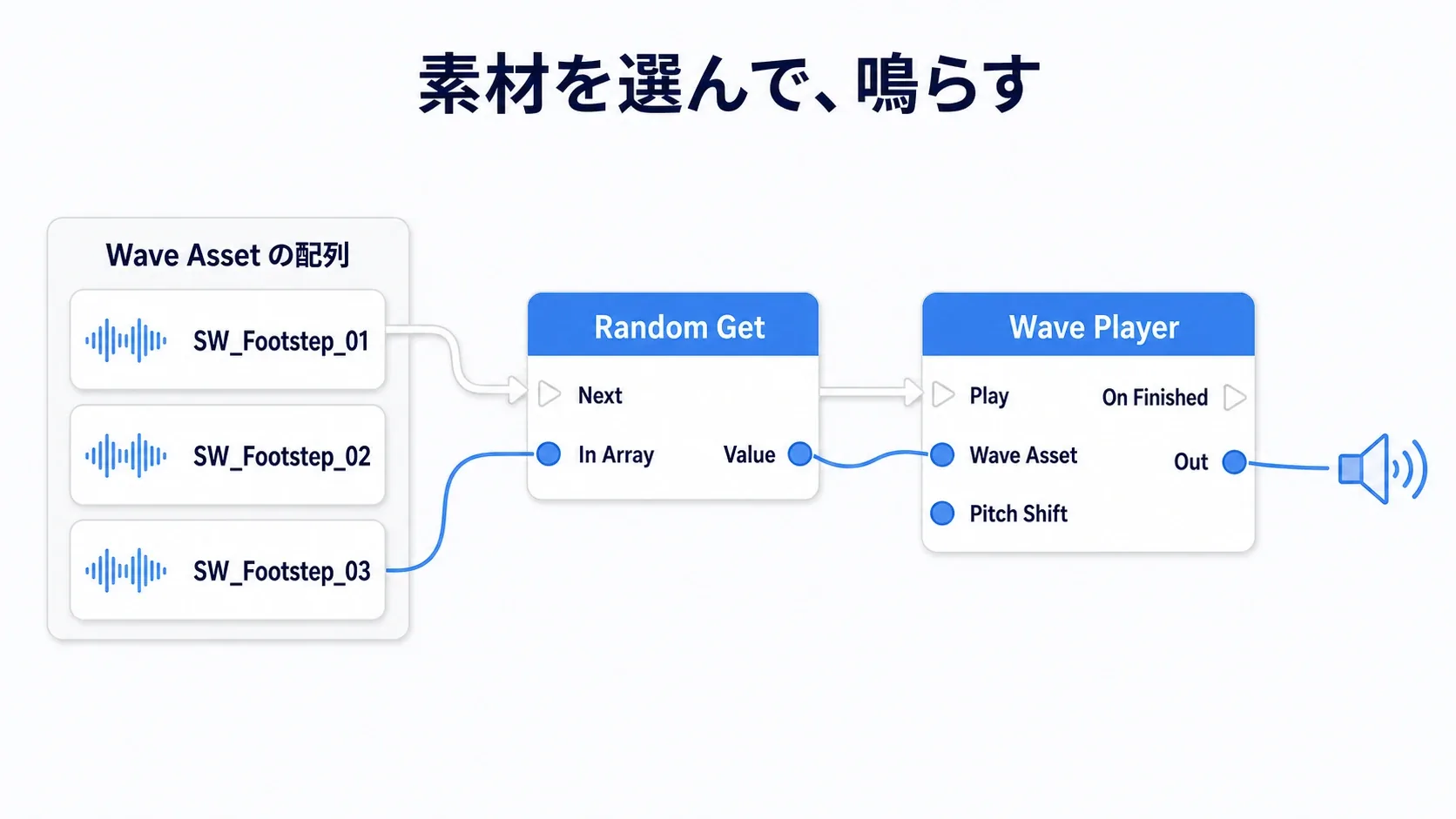 Random Getが3つのWave Assetから1つを選び、Wave Playerへ渡してOutへ出るMetaSoundグラフの図