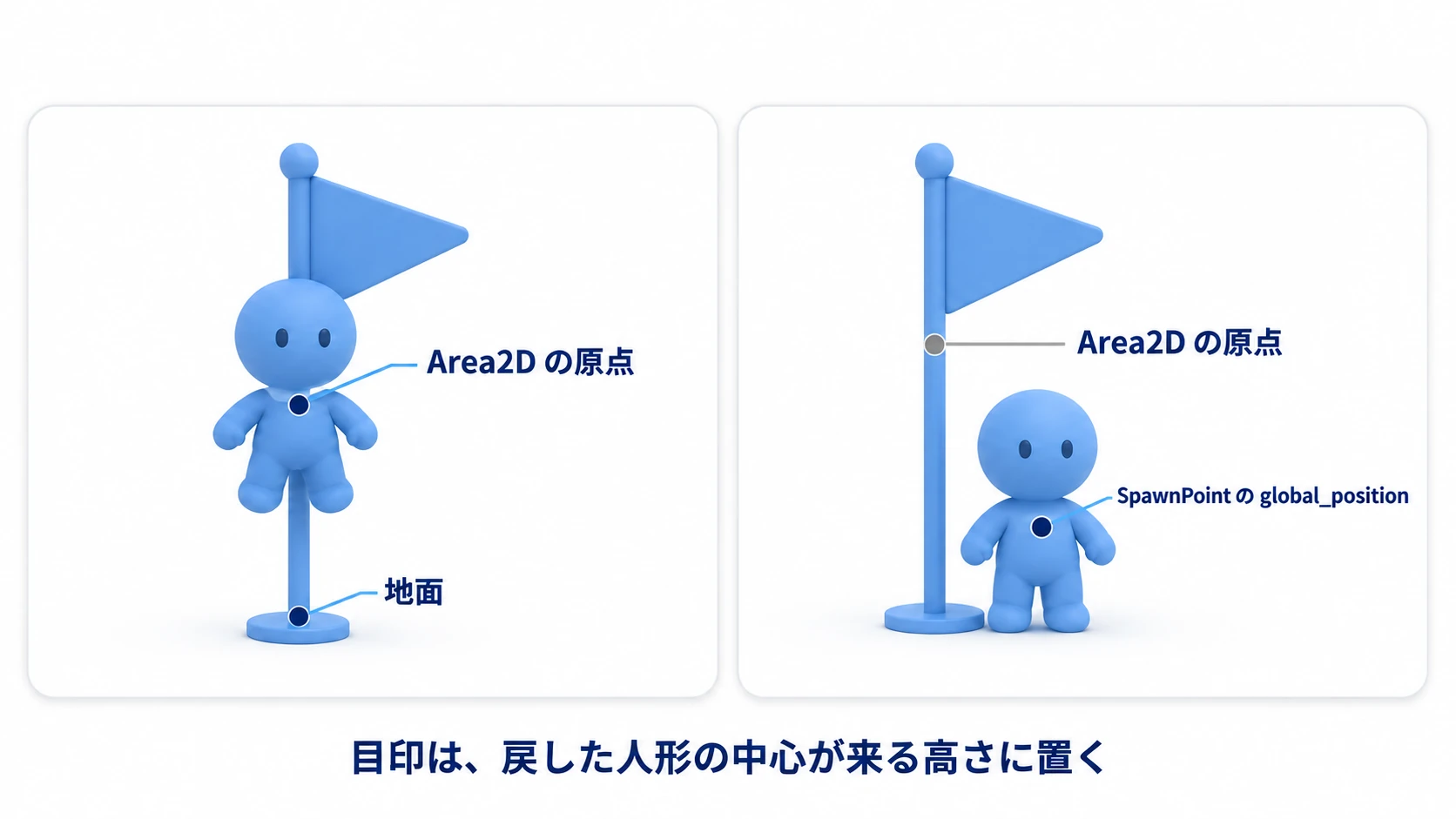 旗のArea2Dの原点へ戻すと旗竿に埋まり、人形の中心が来る高さに置いたSpawnPointへ戻すと地面に立つ