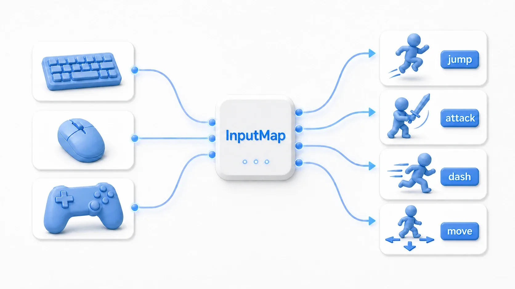 Diagram connecting keyboard, mouse, and gamepad through InputMap to jump, attack, dash, and move