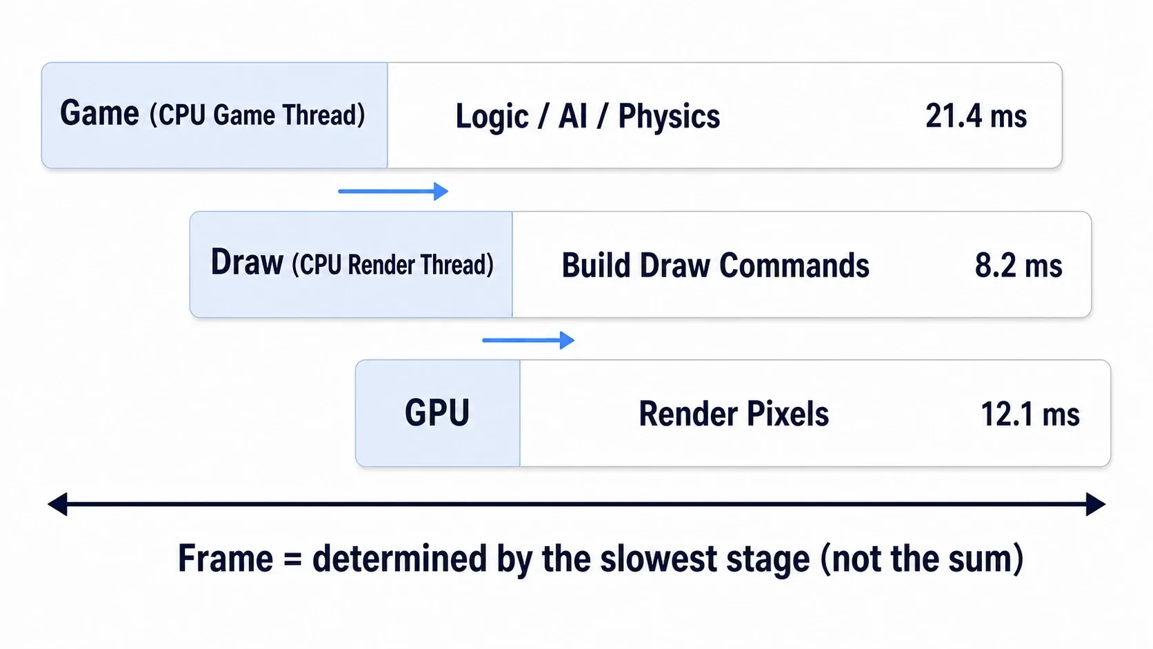 A relationship diagram of Frame, Game, Draw, and GPU. Game (CPU), Draw (CPU), and GPU flow in order, with Frame representing the whole