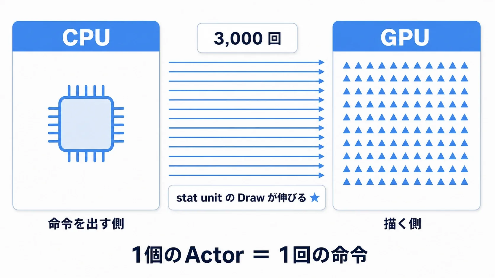 Static Mesh Actorを3000個置くと、CPUからGPUへ3000回の描画命令が飛ぶことを示した図