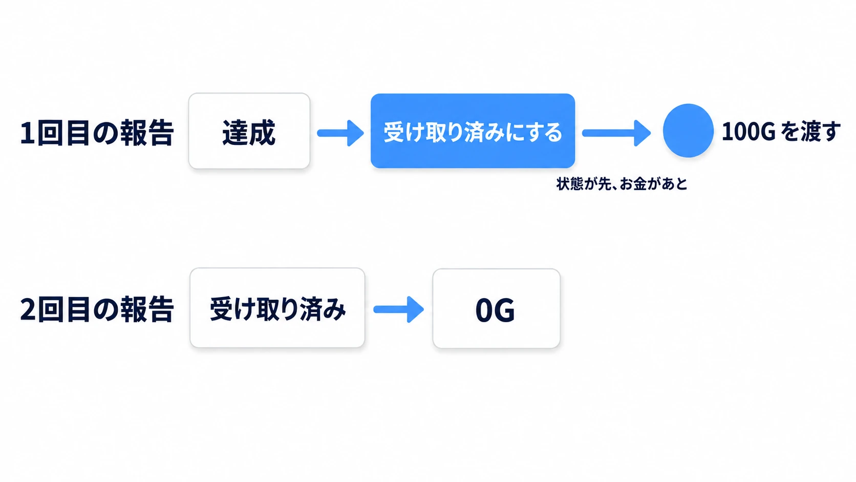 達成の状態で報告すると、先に受け取り済みにしてから100Gを渡す。2回目の報告は受け取り済みなので何も渡さない