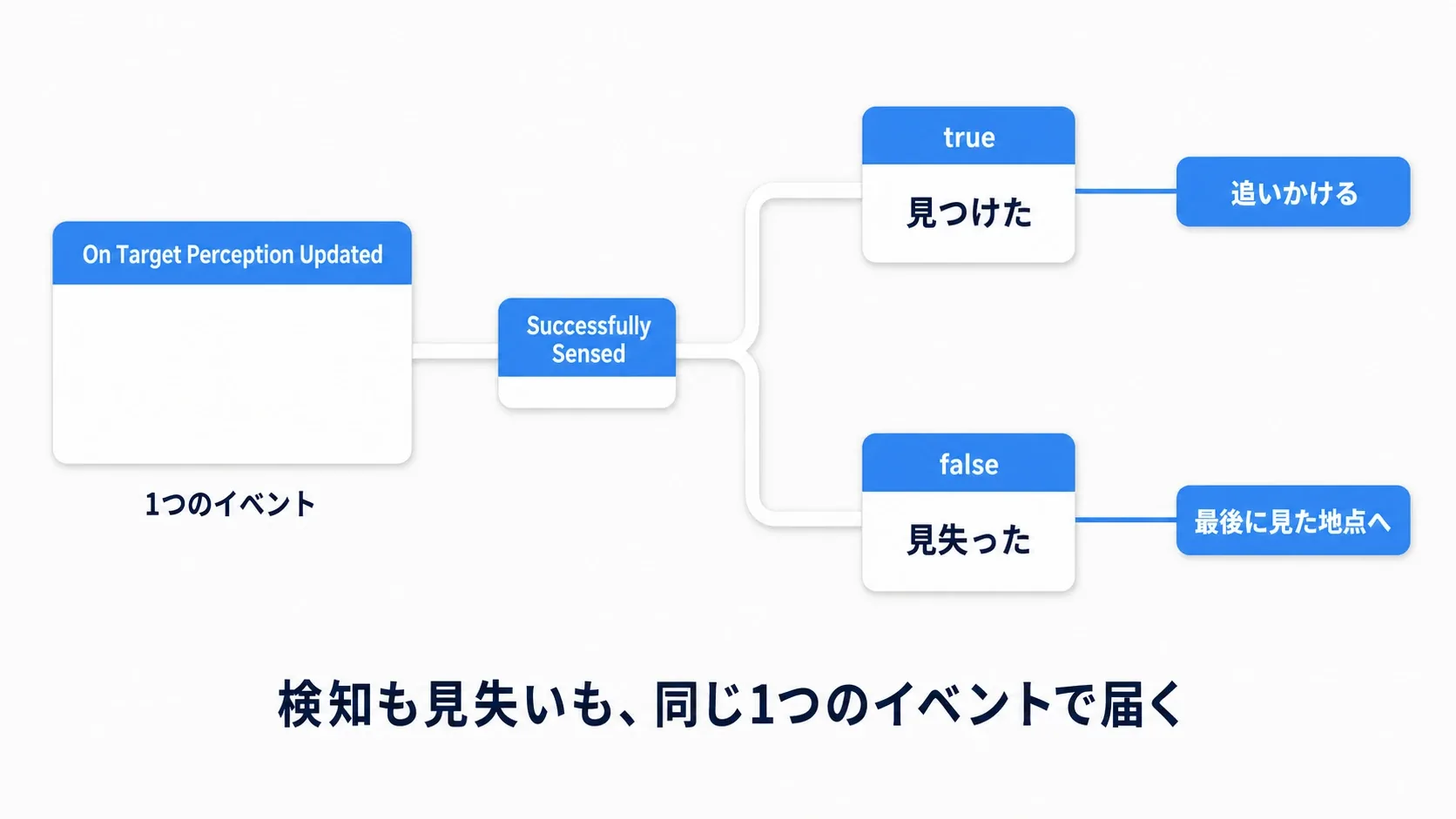 On Target Perception Updatedという1つのイベントがSuccessfully Sensedで分岐し、trueなら追いかける、falseなら最後に見た地点へ向かうことを示す図