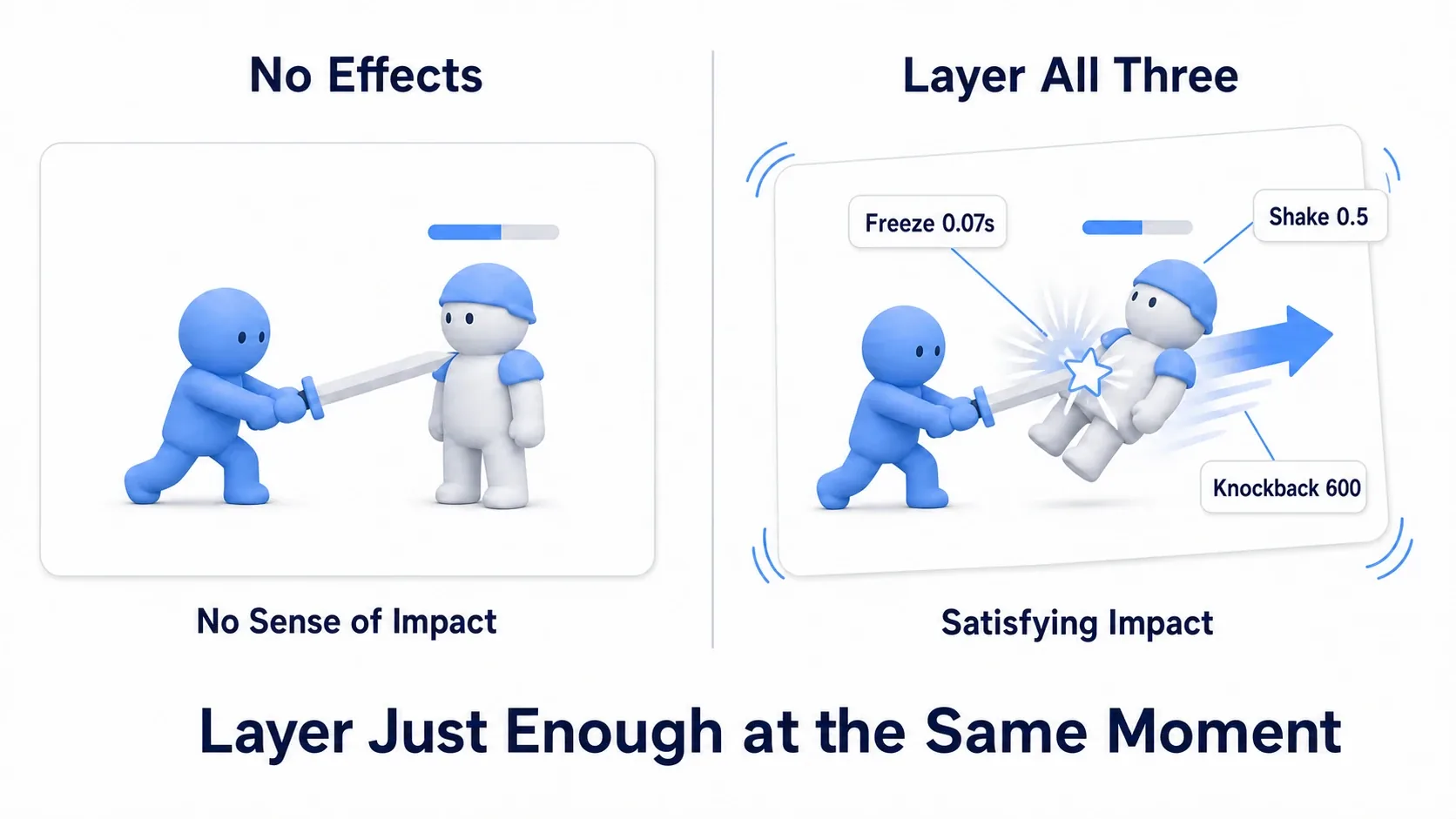 Before/after comparison of a screen where the enemy doesn't react versus one where freeze, shake, and knockback combine to make the enemy recoil