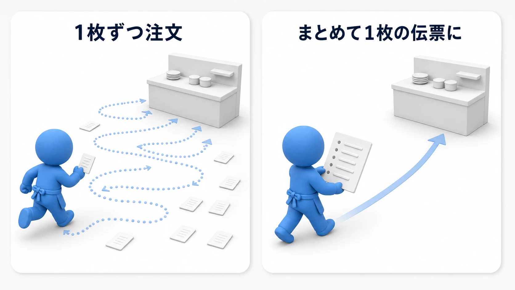バッチングの図。左は注文票を1枚ずつ運んで何度も往復するウェイター、右は同じ注文をまとめて1枚の伝票にして1往復で済ませるウェイター