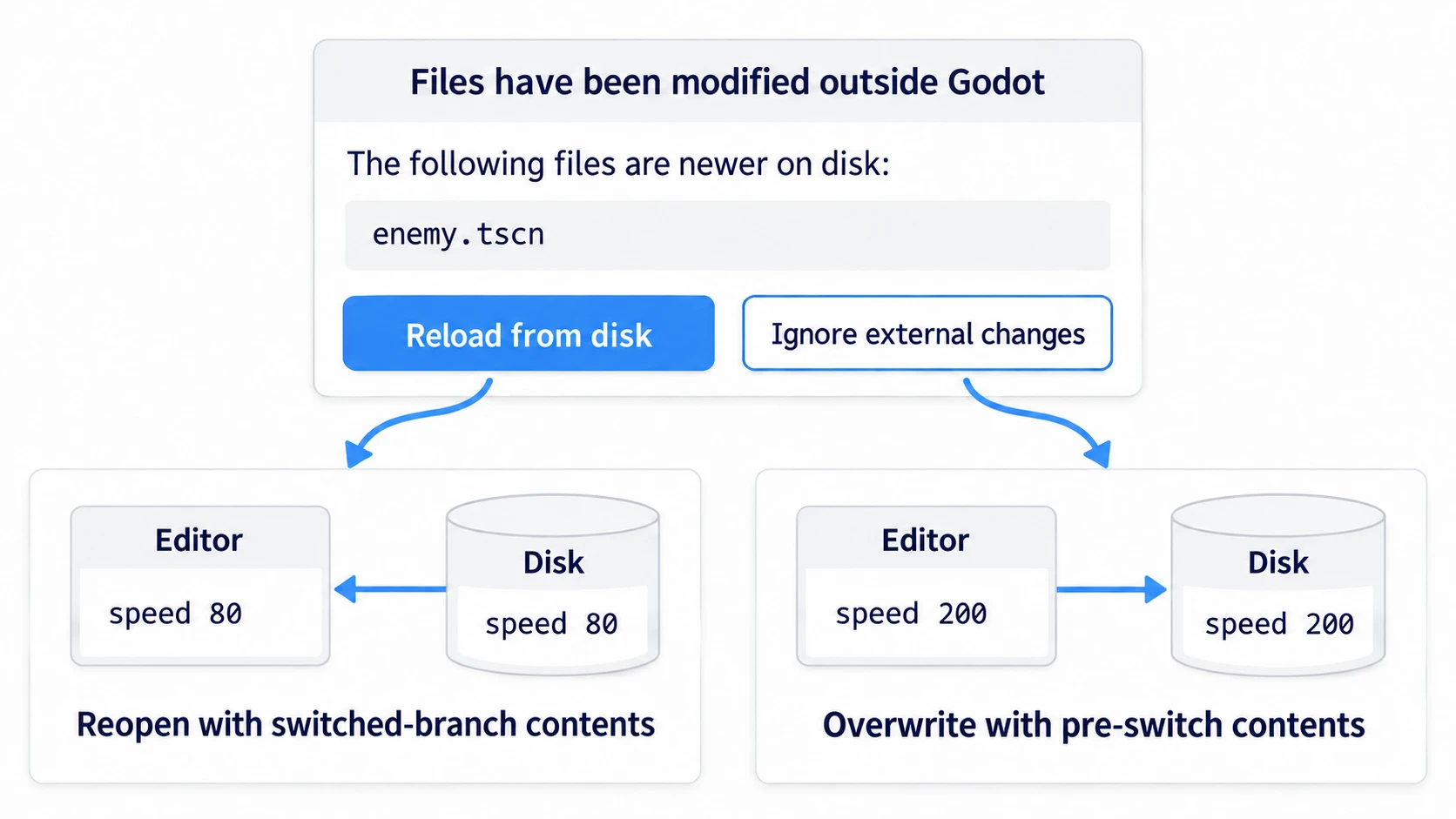 The dialog after switching: Reload from disk reopens with the contents of the branch you switched to, and the other button overwrites with the editor's contents