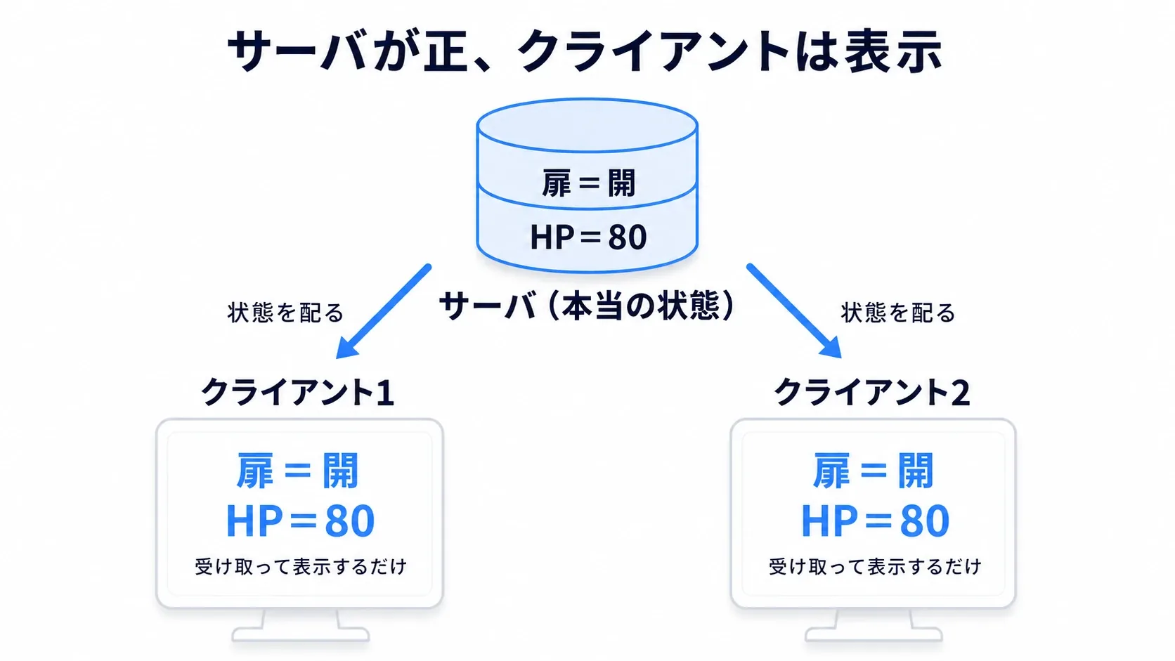 サーバが正しい状態を持ち、各クライアントはそれを受け取って表示するだけ、という関係を中心のサーバと2つのクライアントで描いた図