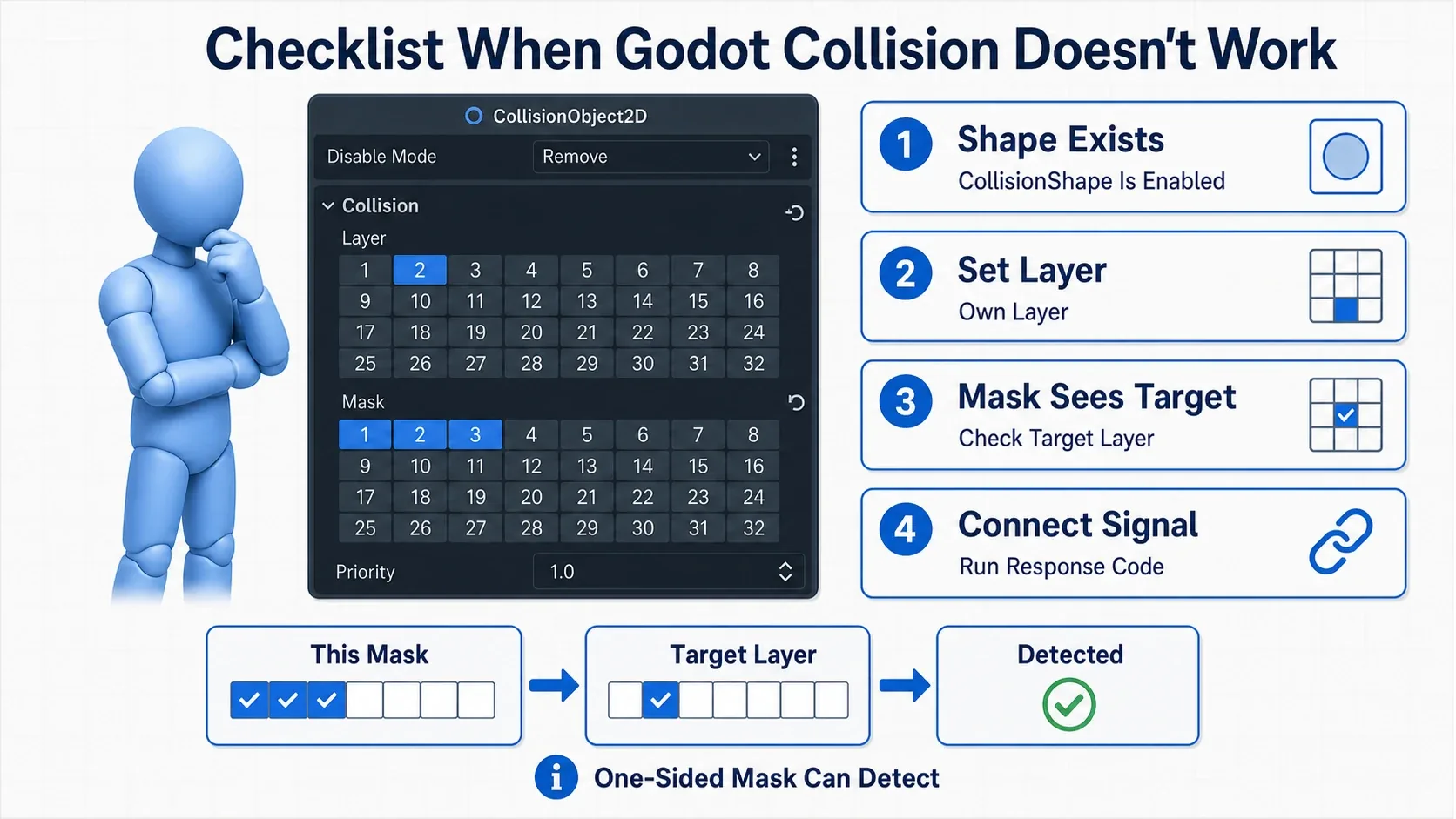 A checklist for when Collision Layer and Mask detection isn't firing