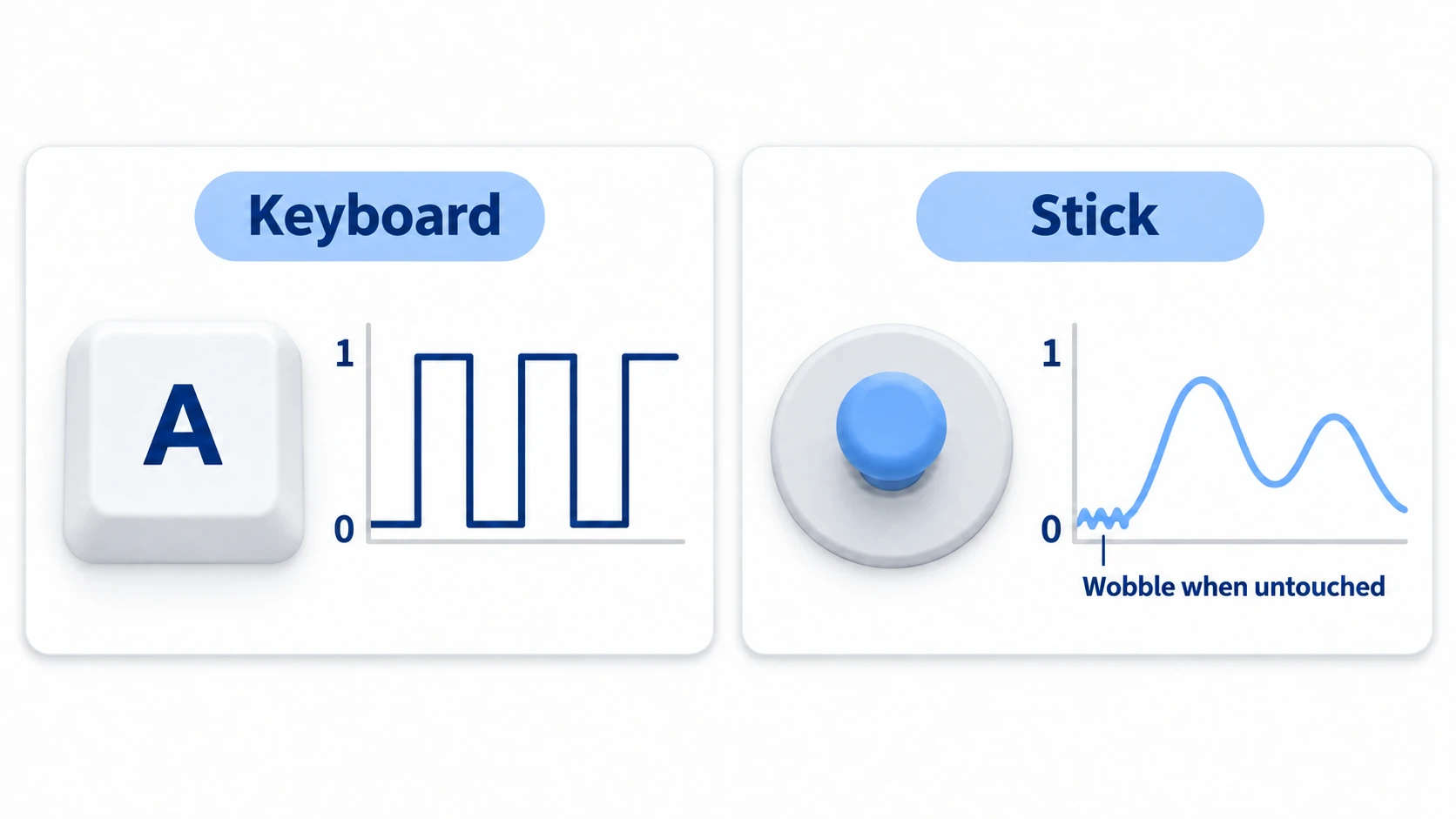 A keyboard only moves between two levels, 0 and 1, while a stick sends amounts between 0 and 1 and wobbles slightly even when untouched
