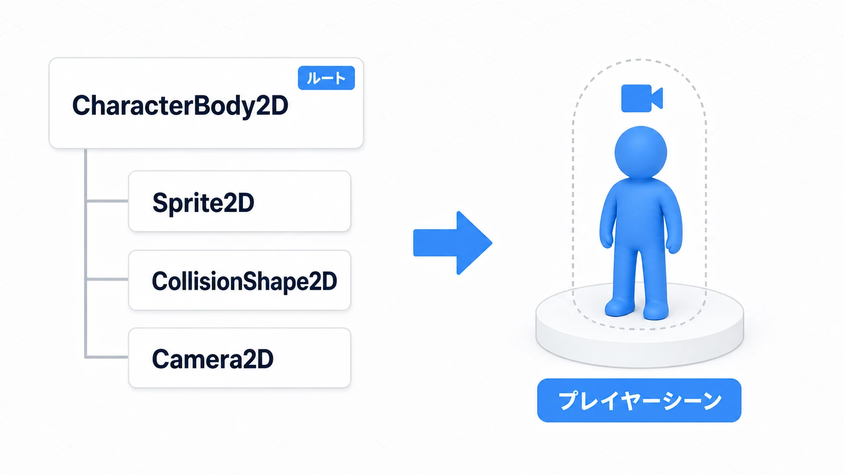 プレイヤーシーンの構造。左のノードツリー(CharacterBody2Dをルートに、Sprite2D・CollisionShape2D・Camera2D)を組み立てると、右の当たり判定とカメラを備えた1体のプレイヤーキャラクターになる